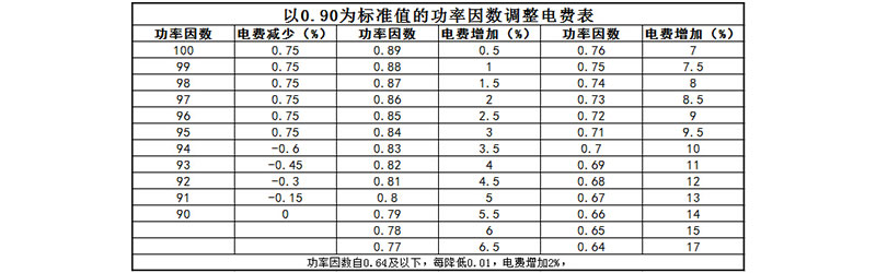 功率因數和電費的關系 功率因數和電費的關系