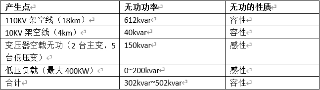 ? 變壓器輕載、空載主要無(wú)功情況